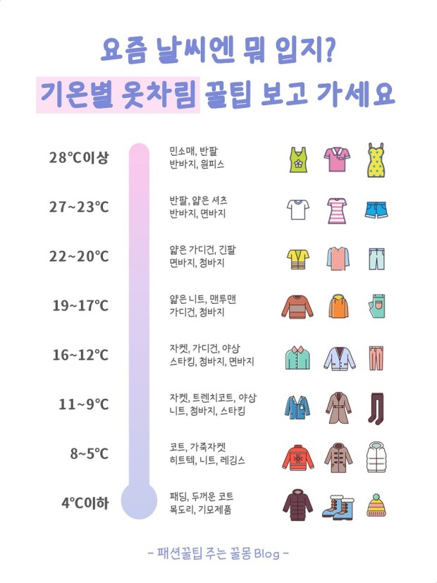 기온별 옷차림표 28도 이상은 민소매 반팔 반바지 원피스 
27~23도는 반팔, 얇은셔츠, 반바지, 면바지 22~20도는 얇은가디건, 긴팔, 면바지, 청바지 19-17도는 얇은 니트, 맨투맨, 가디건, 청바지
16~12도는 자켓, 가디건, 야상, 스타킹, 청바지, 면바지
11~9도는 자켓, 트렌치코트, 야상, 니트, 청바지, 스타킹
8~5도는 코트, 가죽자켓, 히트텍, 니트, 레깅스
4도 이하부터는 패딩, 두꺼운코트, 목도리 등의 기모 제품