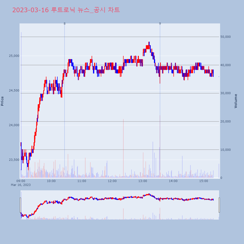 루트로닉_뉴스공시차트