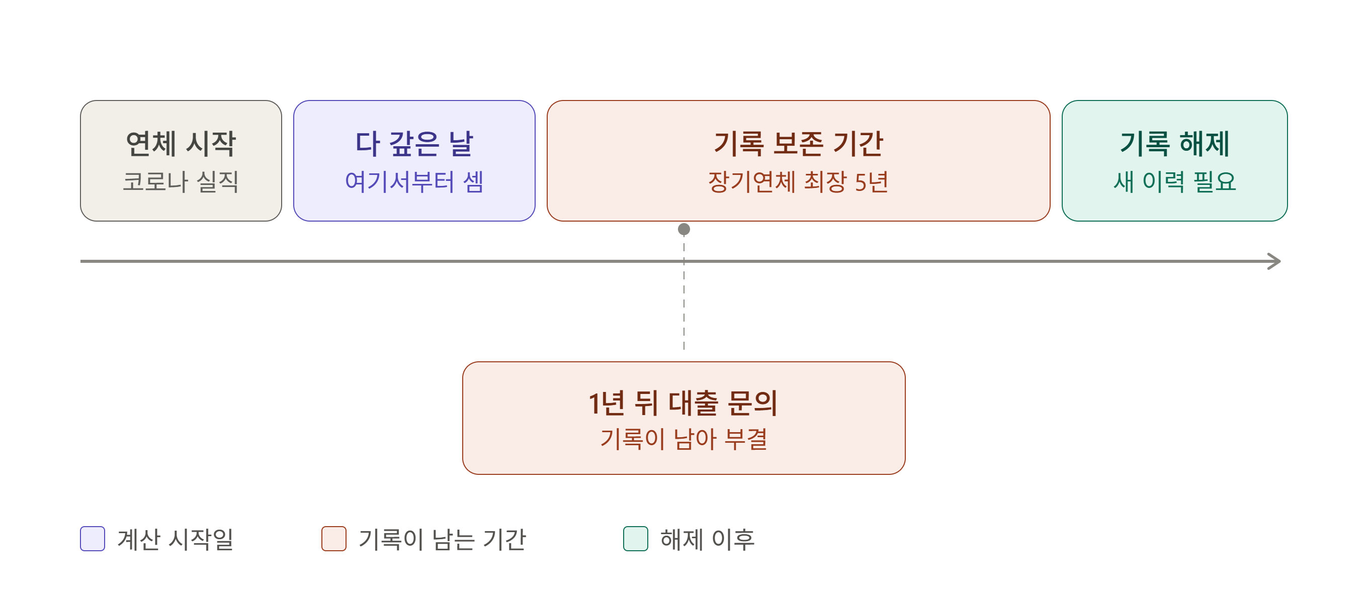 연체 기록 보존 기간은 연체 시작일이 아니라 다 갚은 날부터 계산되며, 장기연체는 최장 5년 남는다는 것을 보여주는 타임라인. 1년 전에 다 갚은 고객이 대출을 문의했지만 아직 기록이 남아 부결된 사례를 함께 표시
