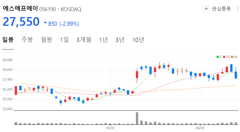 에스에프에이-주가-일봉