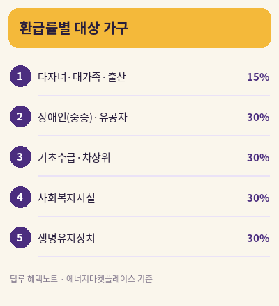 1등급 가전제품 환급 대상 환급률별 가구