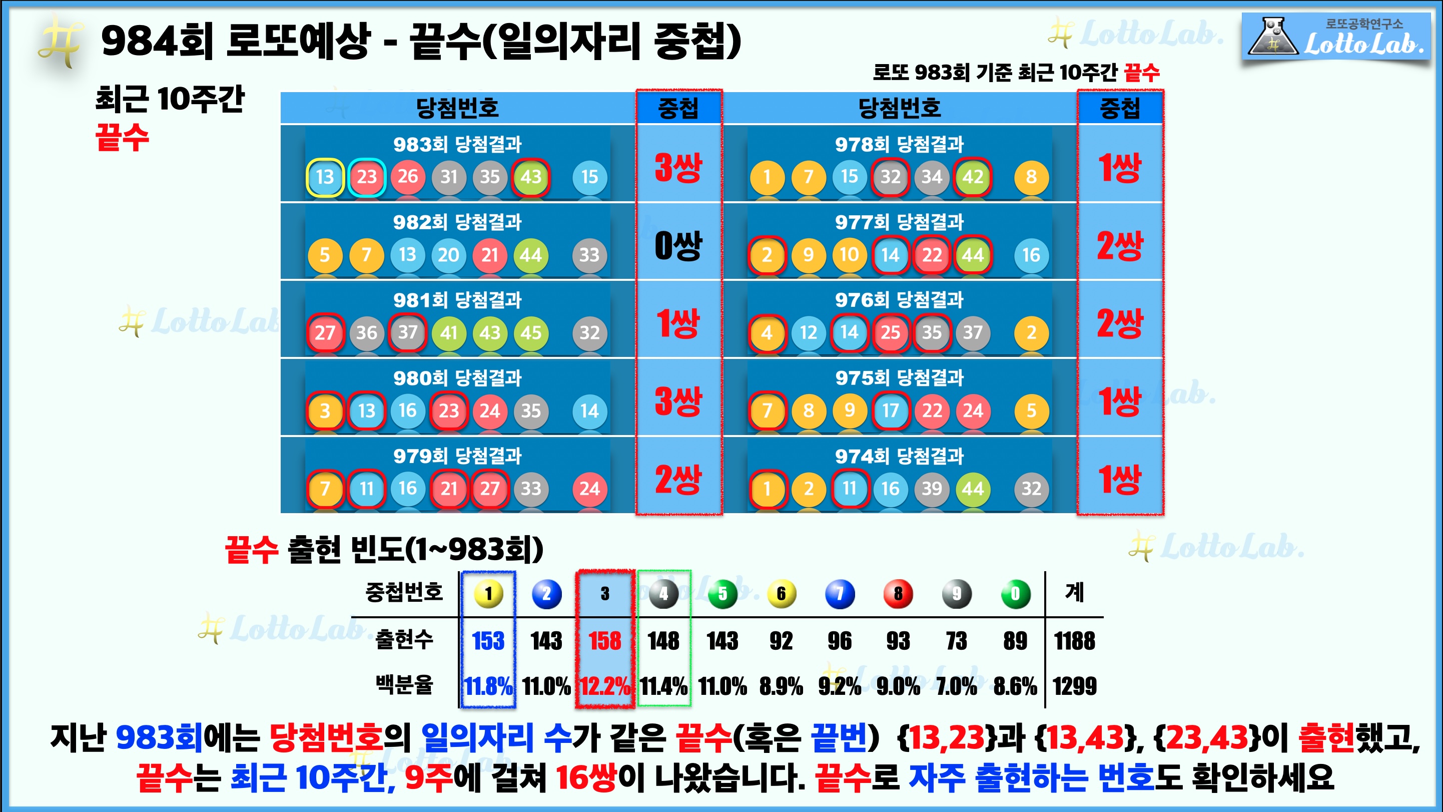 로또랩 로또984 당첨 번호 예상 - 끝수