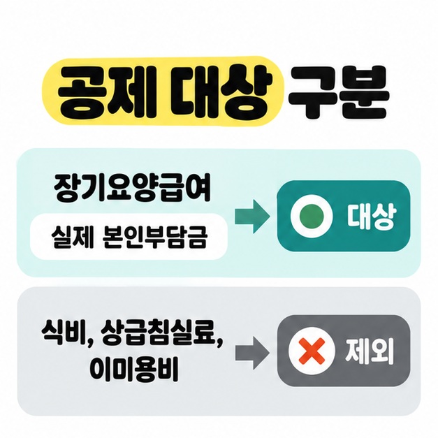 장기요양급여 실제 본인부담금은 공제 대상이고 식비, 상급침실료와 이미용비는 제외된다고 비교한 그림
