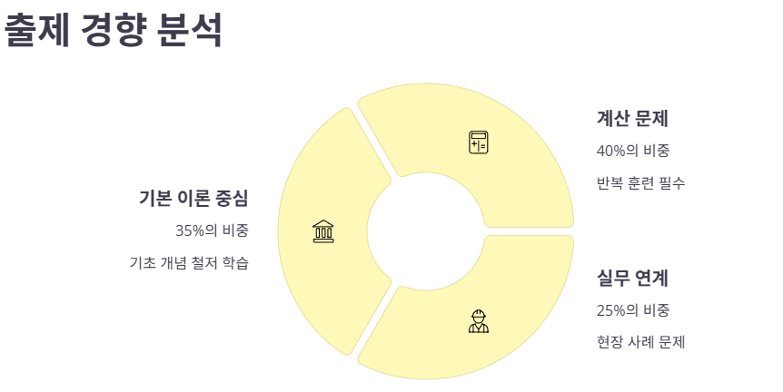 출제 경향