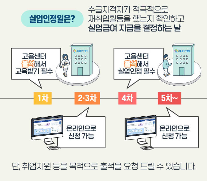 차수별 신청 방법
