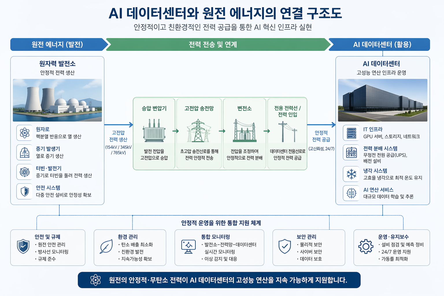 AI 데이터센터와 원전 에너지의 연결 구조도