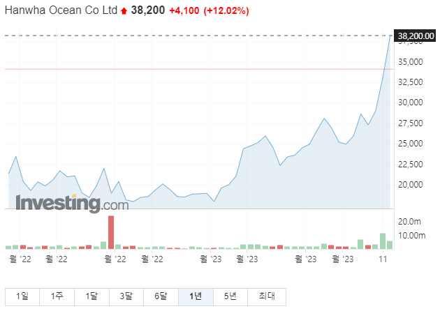 한화오션 1년 주가그래프