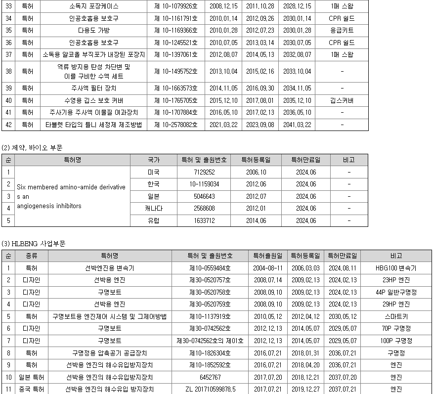 HLB 보유 특허 현황 2