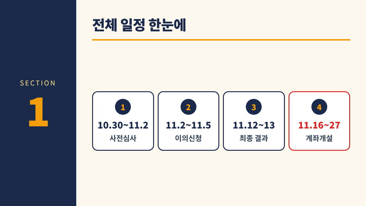 청년미래적금 계좌개설 D-day 1. 전체 일정 한눈에 - 사전심사 10.30~11.2, 이의신청 11.2~11.5, 최종 결과 11.12~13, 계좌개설 11.16~27