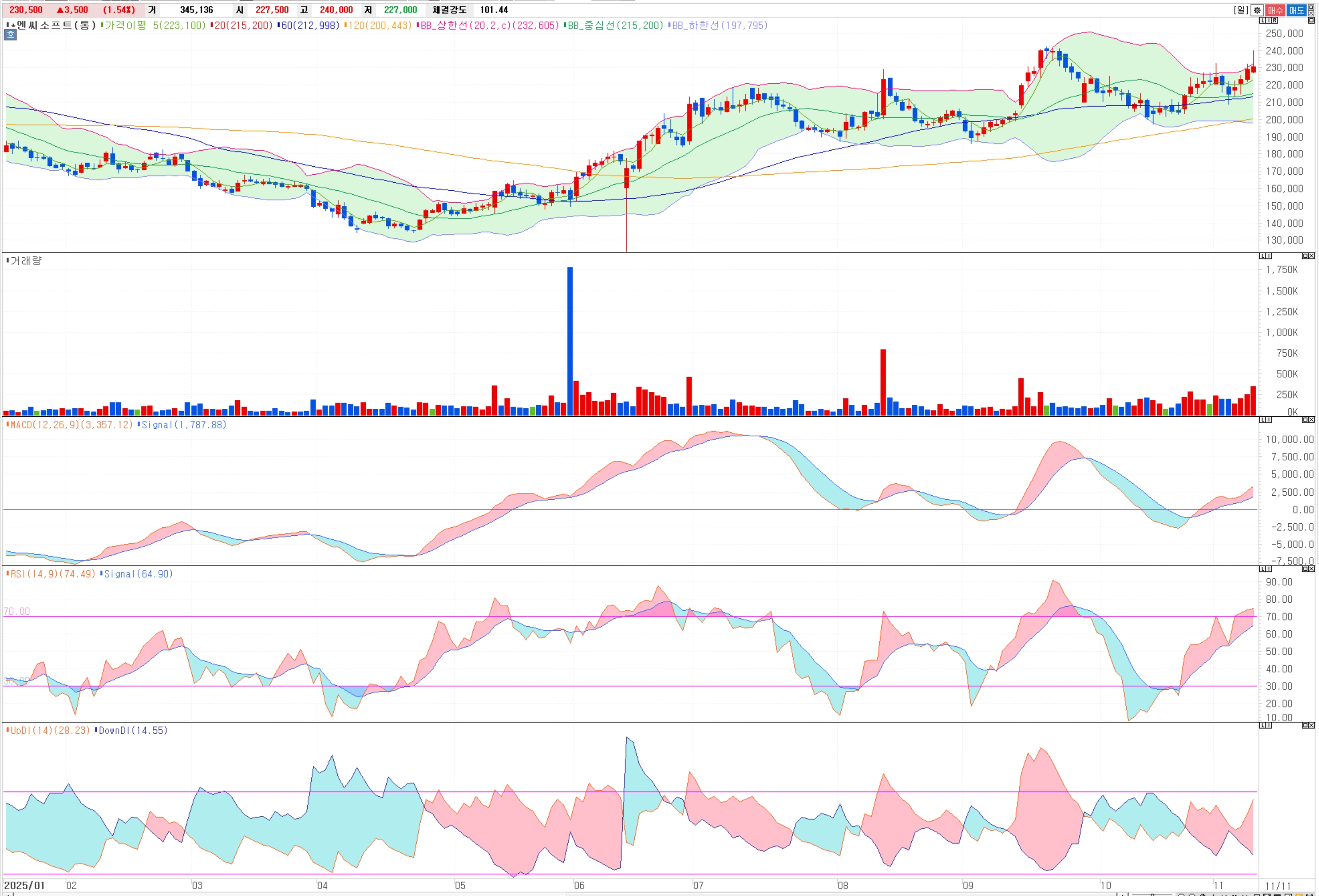 엔씨소프트 주가, '아이온2' 출시와 '자체 결제'로 28만 원 갈까? 챠트