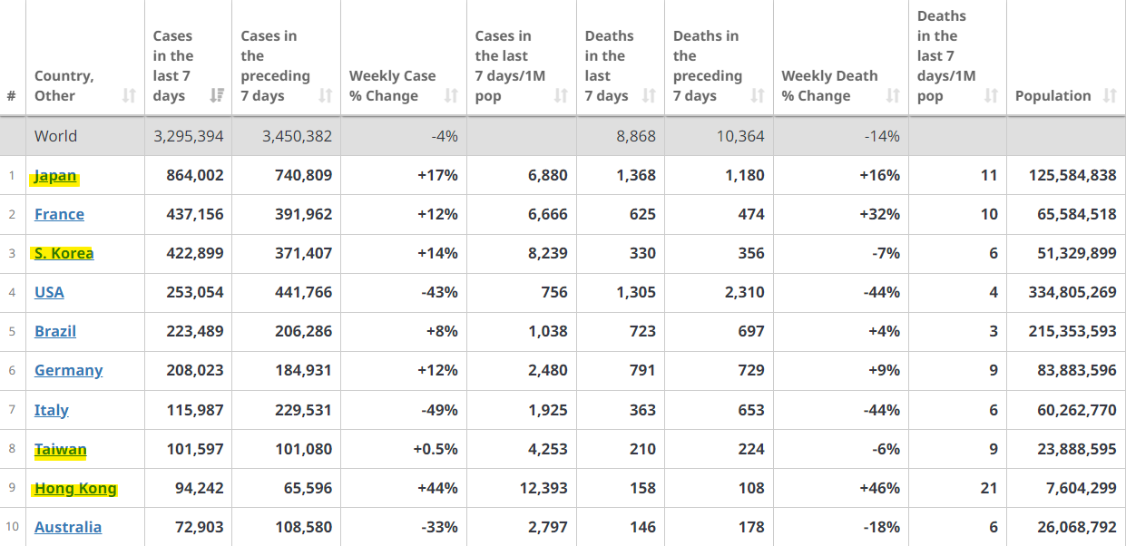 2022년 12월 첫째주 글로벌 코로나 신규확진자 상위국가 순위