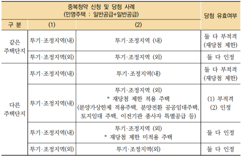 [2022 주택청약 FAQ 3탄] 2. 일반공급