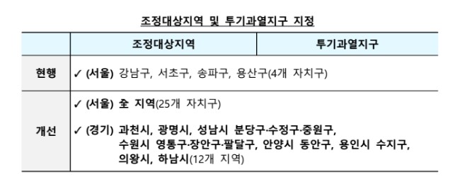 10·15 부동산대책, 투기과열지구 지정, 집값안정, 주택시장 안정화 대책