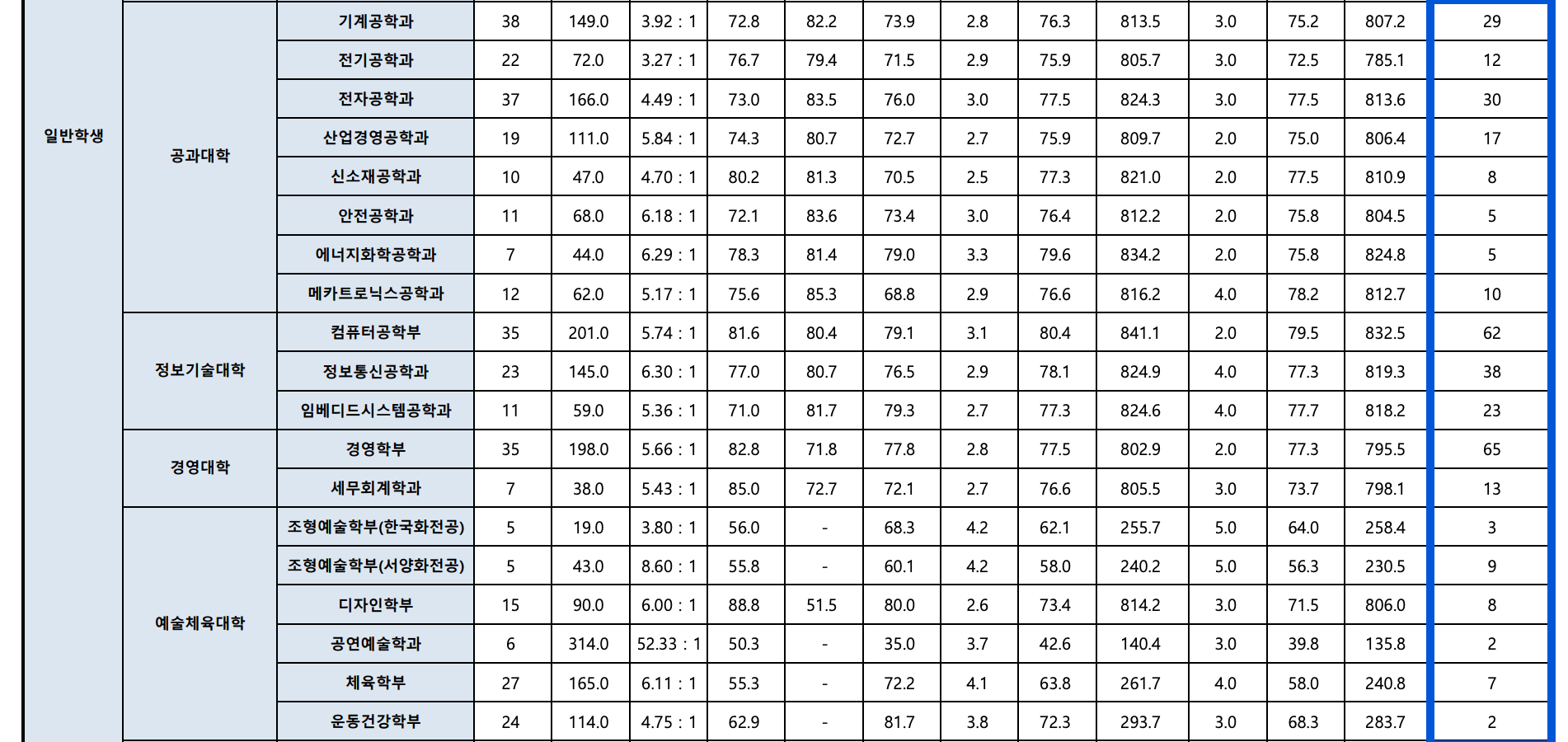 2023 인천대 정시 추가합격 예비번호