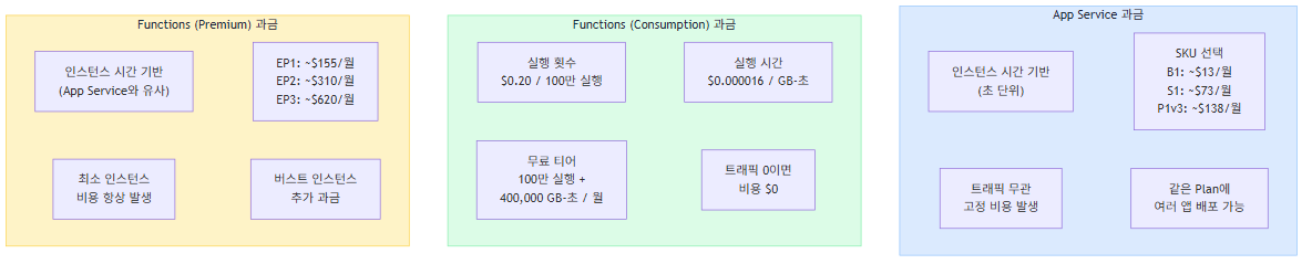 App Service vs Azure Functions 비용 구조 비교