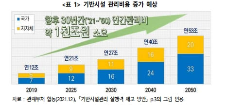 "기반시설 관리를 위한 다층적 재원조달 체계 마련 필요" 건산연