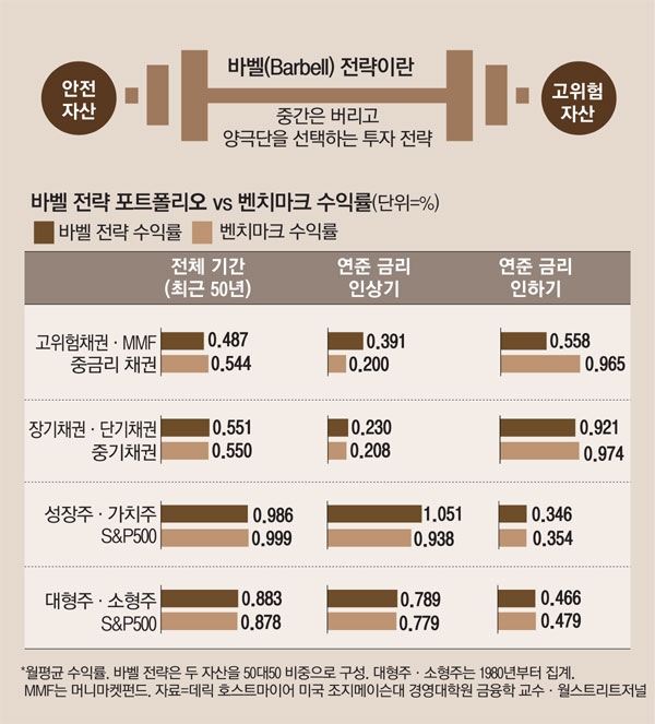 바벨 전략의 정의와 바벨 전략 포트폴리오
