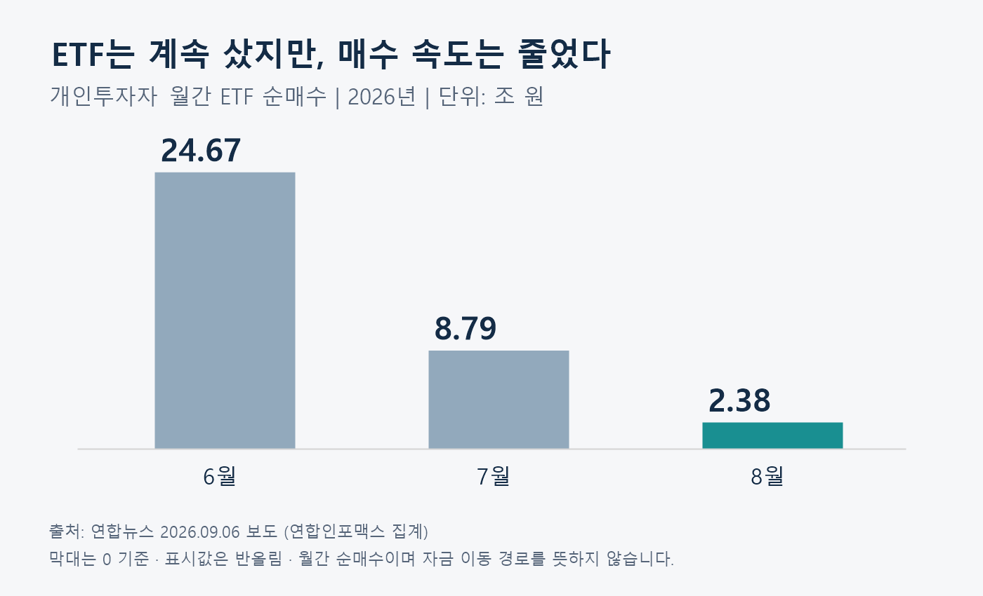 2026년 개인 ETF 순매수: 6월 24.67조 원, 7월 8.79조 원, 8월 2.38조 원. 연합뉴스 9월 6일 보도 기준.
