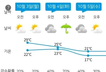 2025년 10월 한국의 날씨 예보 정보_25