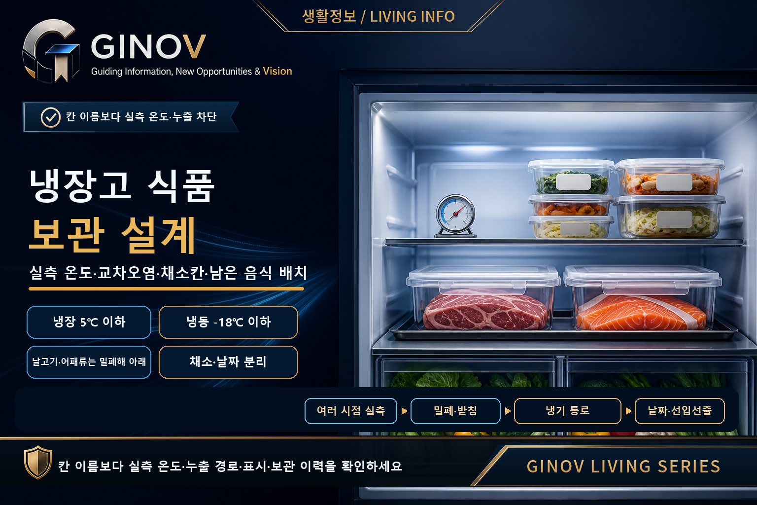 냉장고 안쪽의 실측 온도계, 밀폐한 날고기·어패류 아래 배치, 채소 분리, 남은 음식 날짜·선입선출 순서를 보여주는 식품 보관 설계 안내