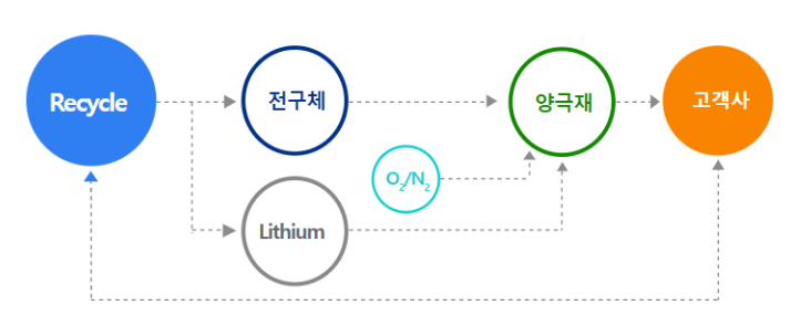 에코프로 배터리 밸류 체인