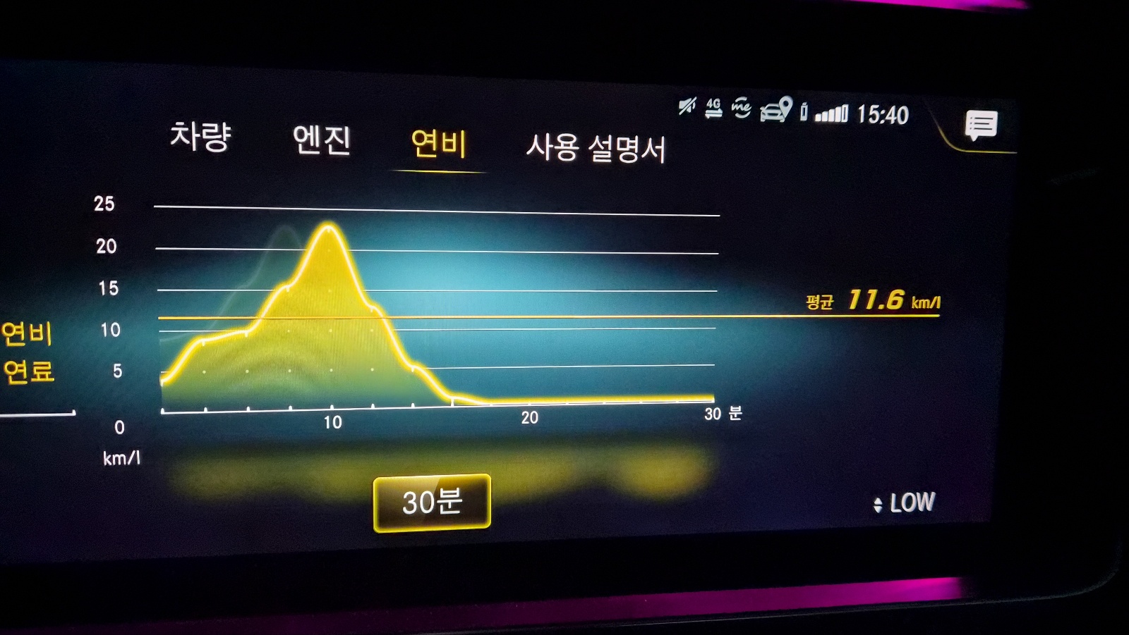 벤츠 E220d 중앙 디스플레이 연비 그래프, 주행 시간에 따른 순간 연비 변화를 나타내며 평균 11.6 km/L 기록