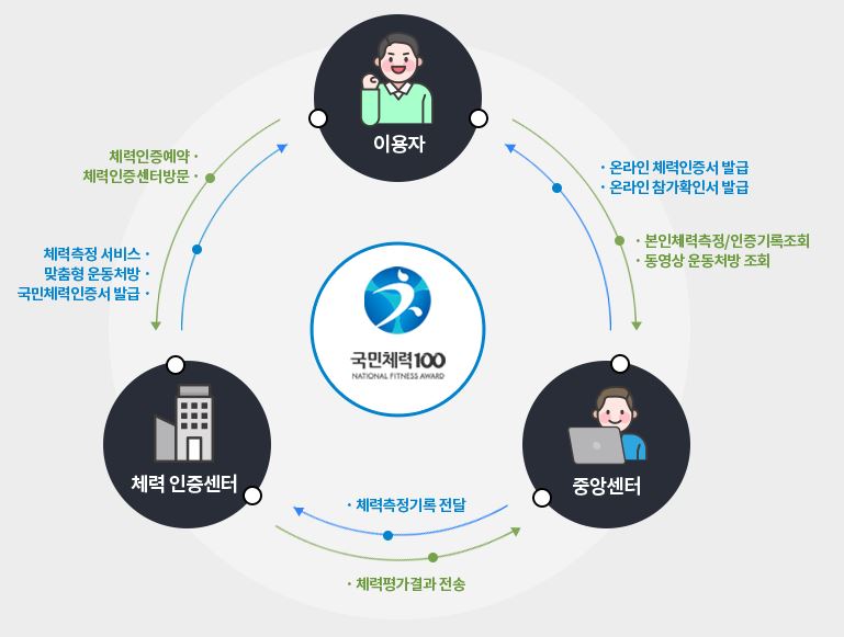 국민체력100-체력인증센터