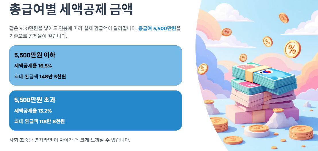 총급여별 세액공제 금액 계산