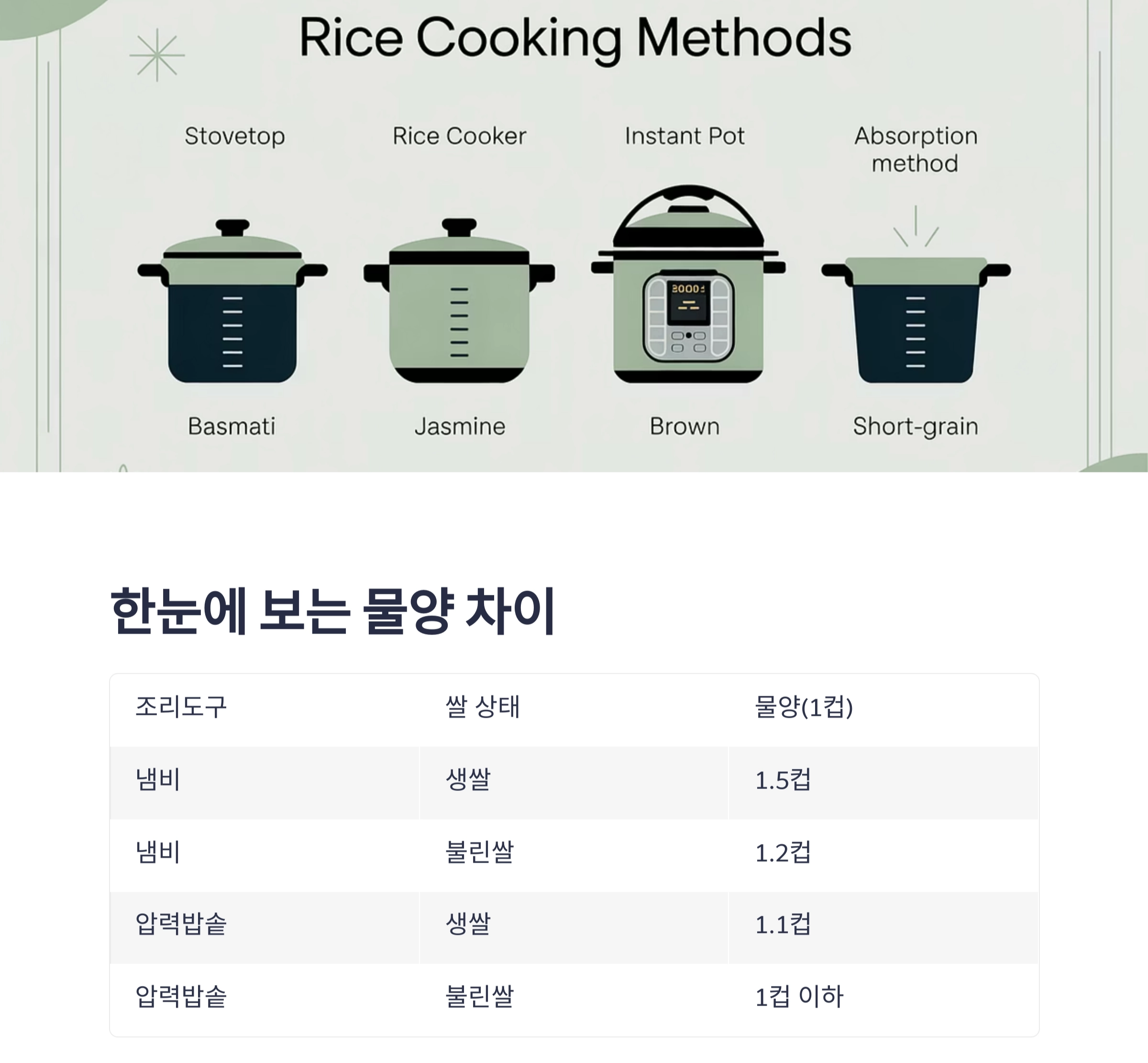 실패 없는 밥짓기! 냄비·압력밥솥·전기밥솥 물양 공식 총정리