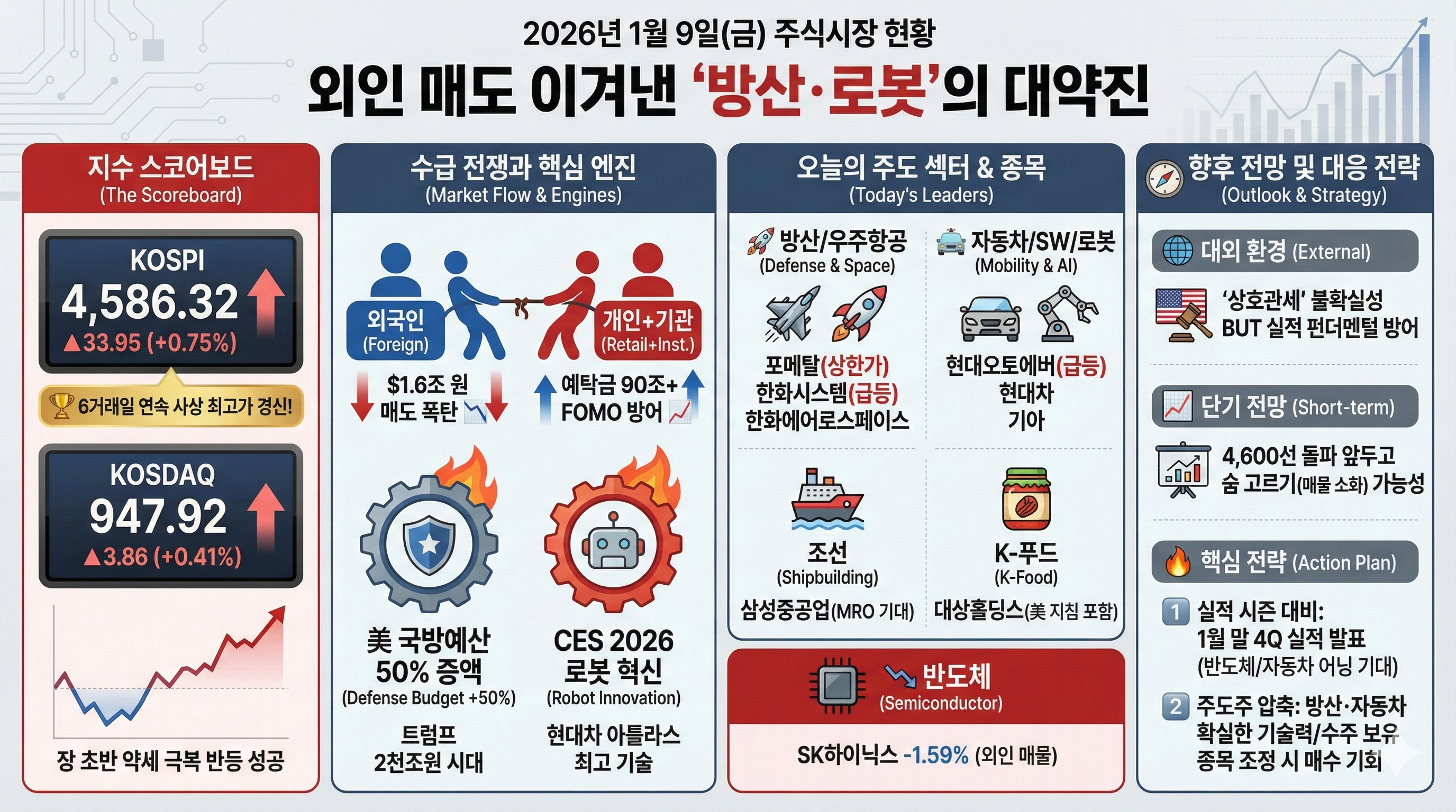외인의 1.6조 매도 폭탄을 잠재운 '로봇'과 '방산'의 강력한 투펀치