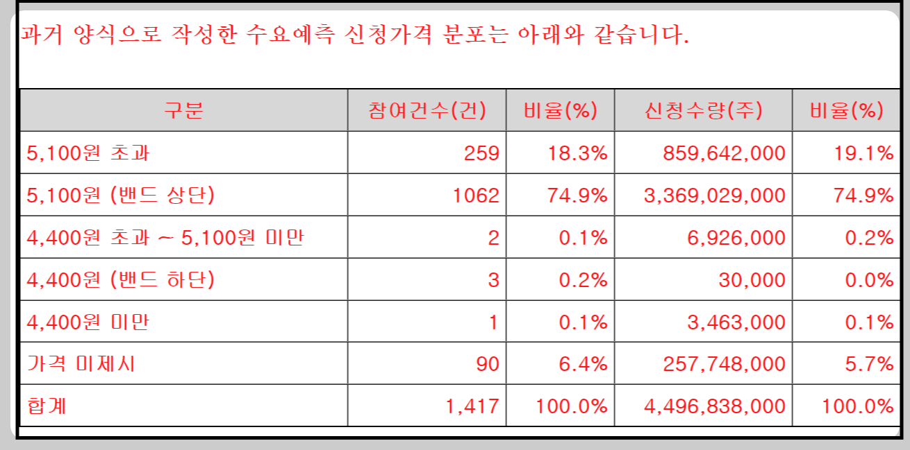 미래에셋증권 공모주 수요예측