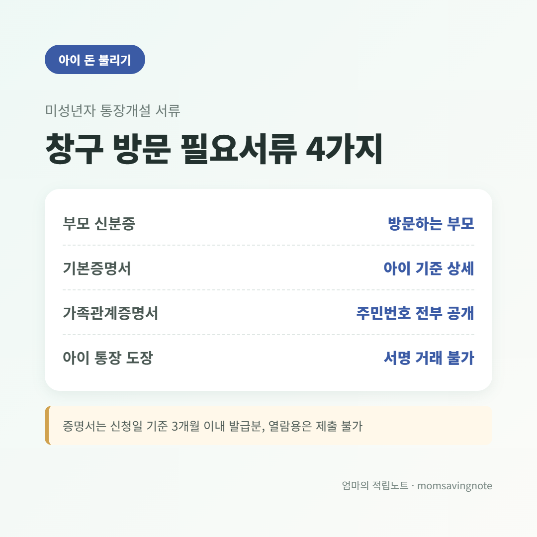창구 방문 필요서류 4가지 표, 부모 신분증, 아이 기준 기본증명서 상세, 주민번호 전부 공개 가족관계증명서, 아이 통장 도장