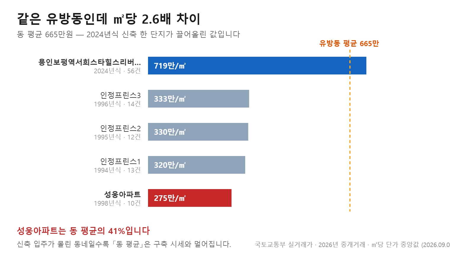 용인 처인구 동별 아파트 ㎡당 단가 비교 그래프, 국토부 실거래 기준 (직접 작도)