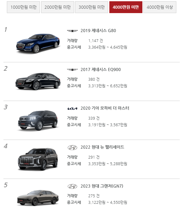 4000만원미만 1위-5위 사진