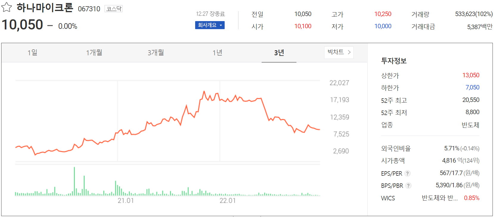 하나마이크론 - 주가 정보 (2022.12.27)