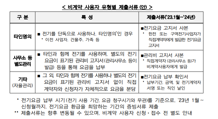 소상공인 전기요금 특별지원