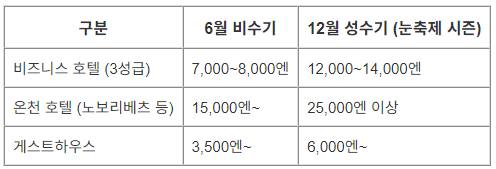 삿포로 호텔 가격 비교 표