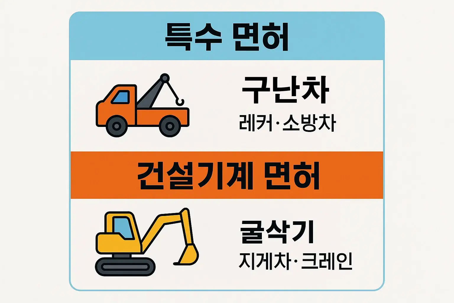 특수면허와 건설기계면허 종류를 소개하는 인포그래픽으로 구난차, 레커, 소방차, 굴삭기, 지게차, 크레인 등 전문 운전에 필요한 자격 정보를 시각적으로 정리