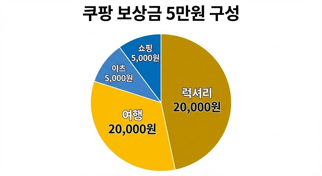 쿠팡 보상금 5만 원의 구성 비율을 보여주는 원형 차트 (쇼핑 5천원 vs 럭셔리 2만원).