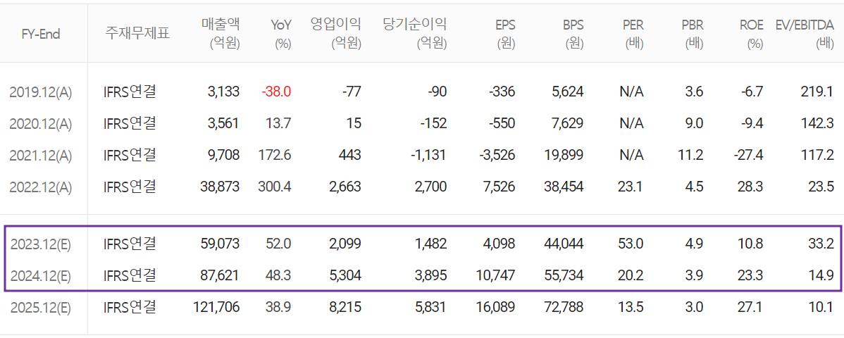 엘앤에프 - 컨센서스(2023.08)