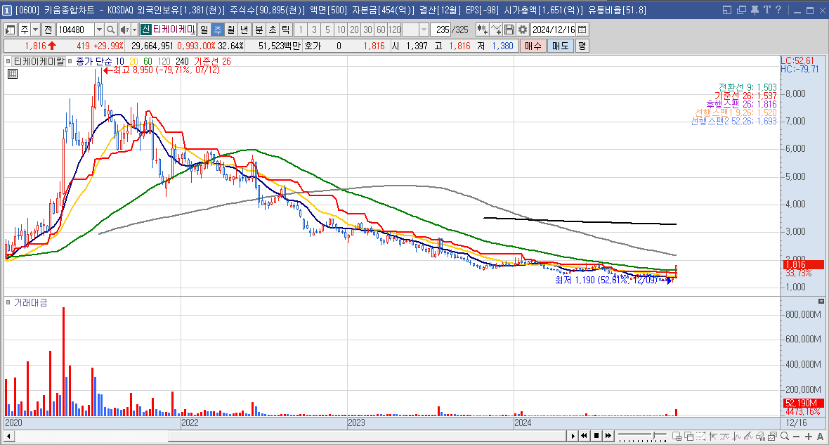 티케이케미칼 주가 전망 트럼프 관련주