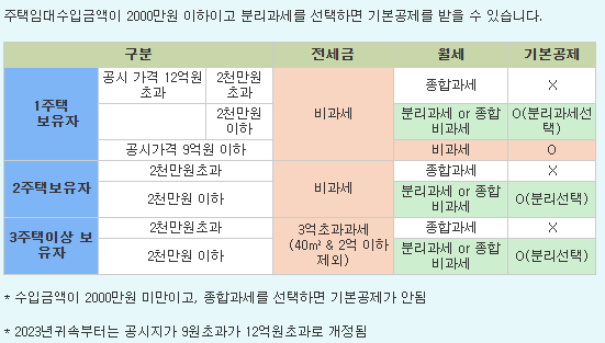 주택임대소득-기본공제-가능한경우
