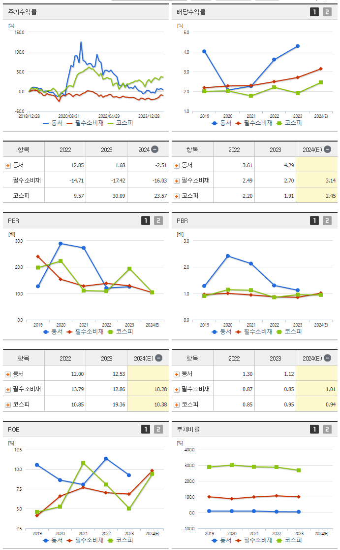 동서_섹터분석
