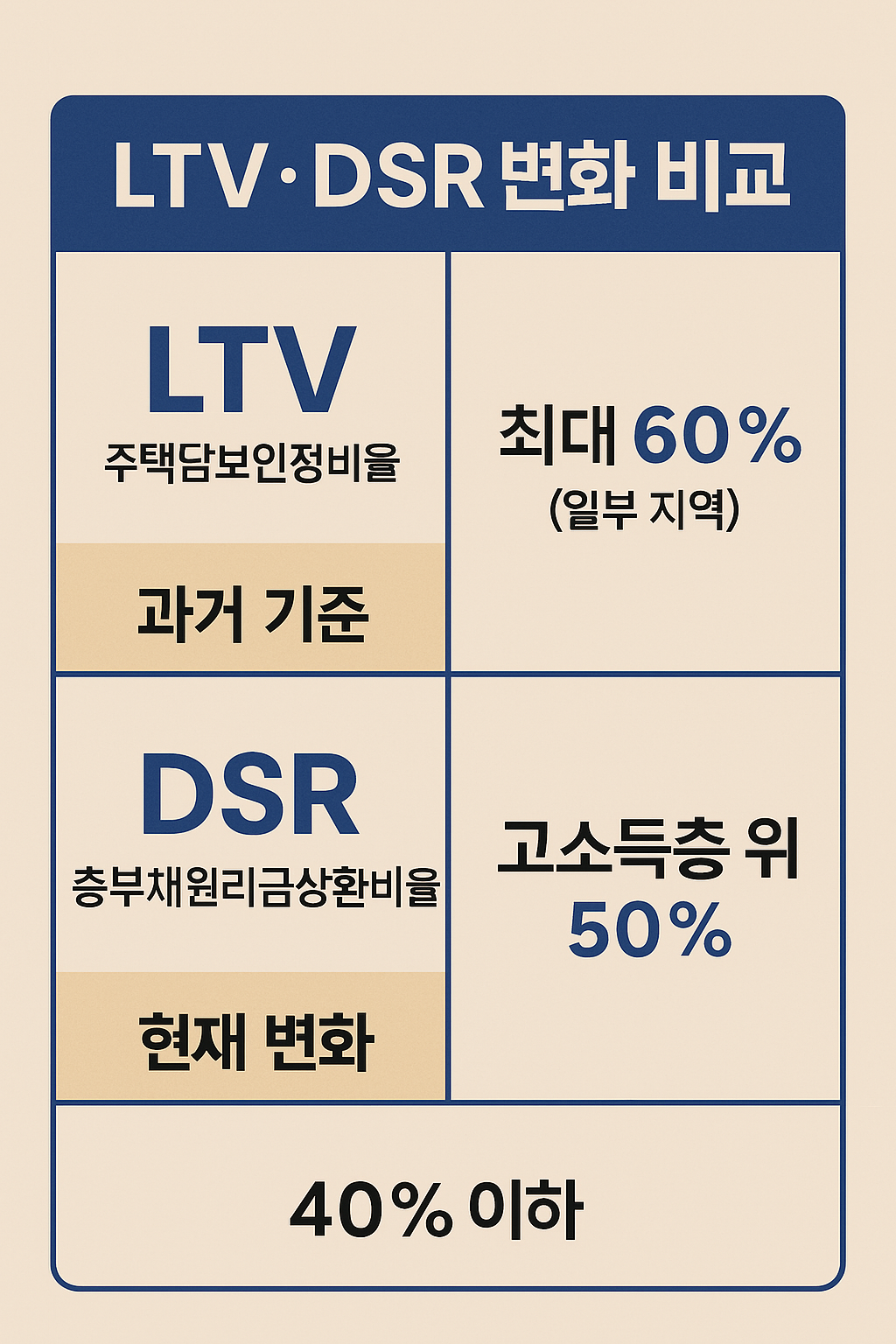 LTV·DSR 변화 비교 이미지