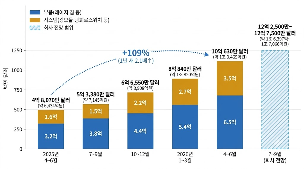 루멘텀의 2025년 4~6월부터 2026년 4~6월까지 다섯 분기 매출을 부품과 시스템으로 나눠 쌓은 막대그래프. 분기 매출은 4억 8,070만 달러(약 6,434억 원)에서 5억 3,380만 달러(약 7,145억 원), 6억 6,550만 달러(약 8,908억 원), 8억 840만 달러(약 1조 820억 원)를 거쳐 10억 630만 달러(약 1조 3,469억 원)로 늘었다. 마지막 막대는 회사가 제시한 2026년 7~9월 매출 전망 12억 2,500만~12억 7,500만 달러(약 1조 6,397억~1조 7,066억 원)다.
