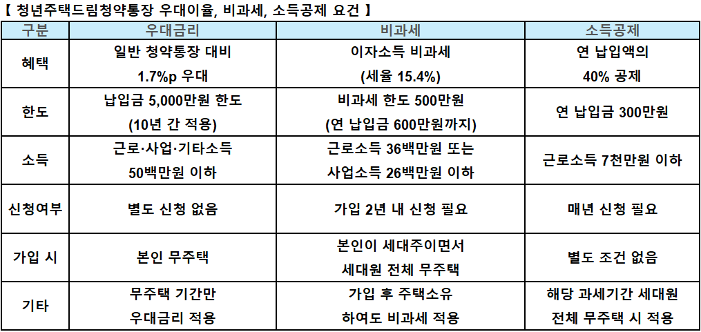 청년 주택드림 청약통장 우대이율, 비과세, 소득공제 요건 표.