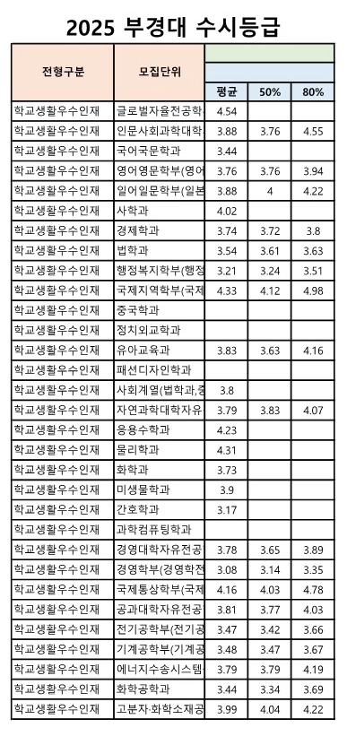 부경대 수시등급 2025_학교생활우수인재 전형