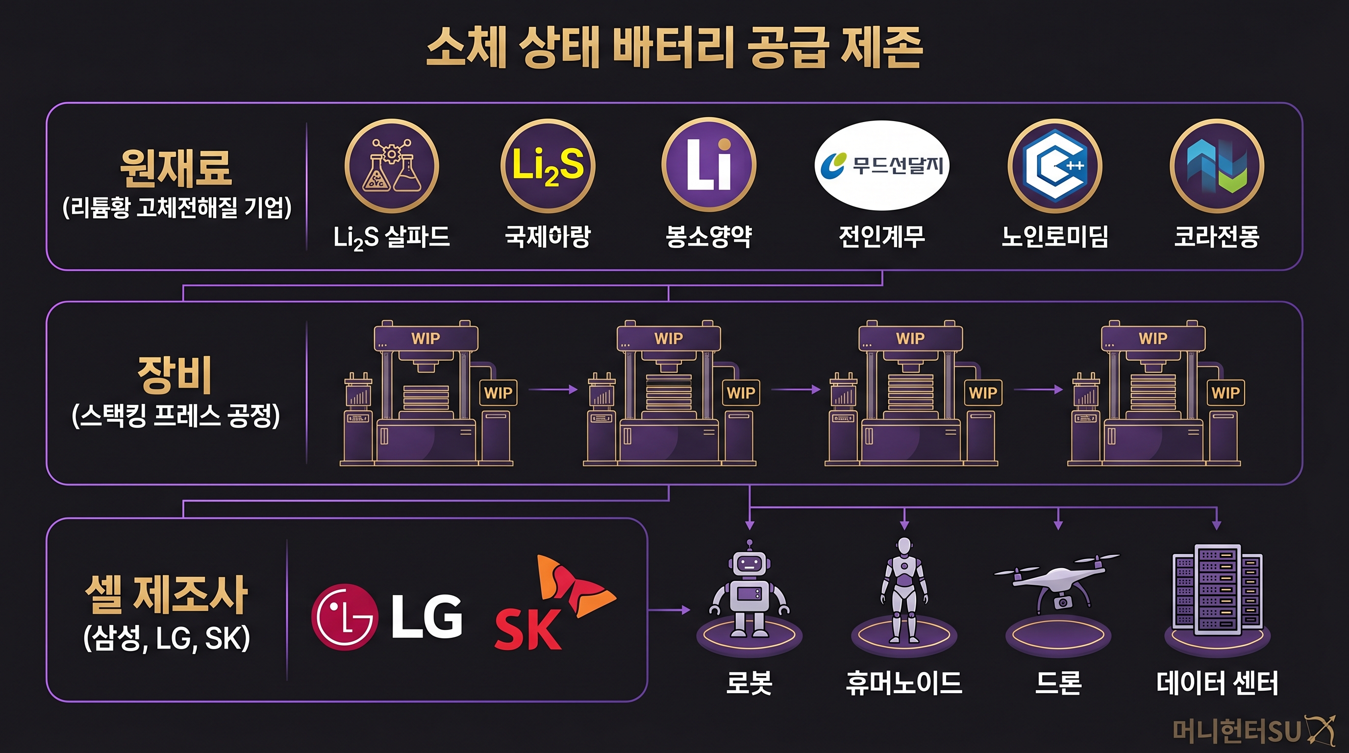 전고체 배터리 공급망 지도 소재 장비 셀 메이커 레이어별 수혜주 이수스페셜티케미컬 레이크머티리얼즈 삼성SDI