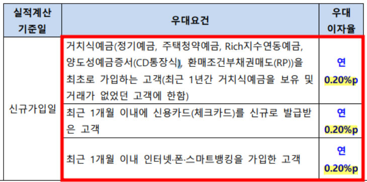 우대금리-표