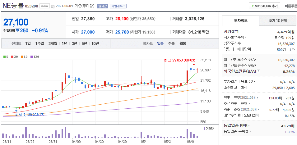 ne능률-주식의-일봉차트를-나타낸-사진